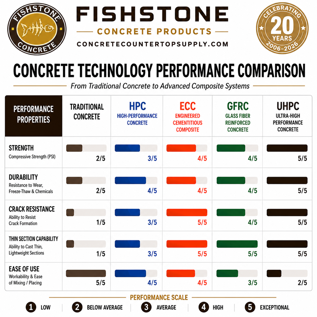 Fishstone Concrete Mix Technology Comparison Chart comparing Conventional Concrete, High Performance Concrete (HPC), Engineered Cementitious Composite (ECC), Glass Fiber Reinforced Concrete (GFRC), and Ultra-High Performance Concrete (UHPC). The chart evaluates each mix type based on strength, durability, crack resistance, thin-section capability, and ease of use, providing a visual overview of how modern concrete technologies have evolved over the past 20 years.